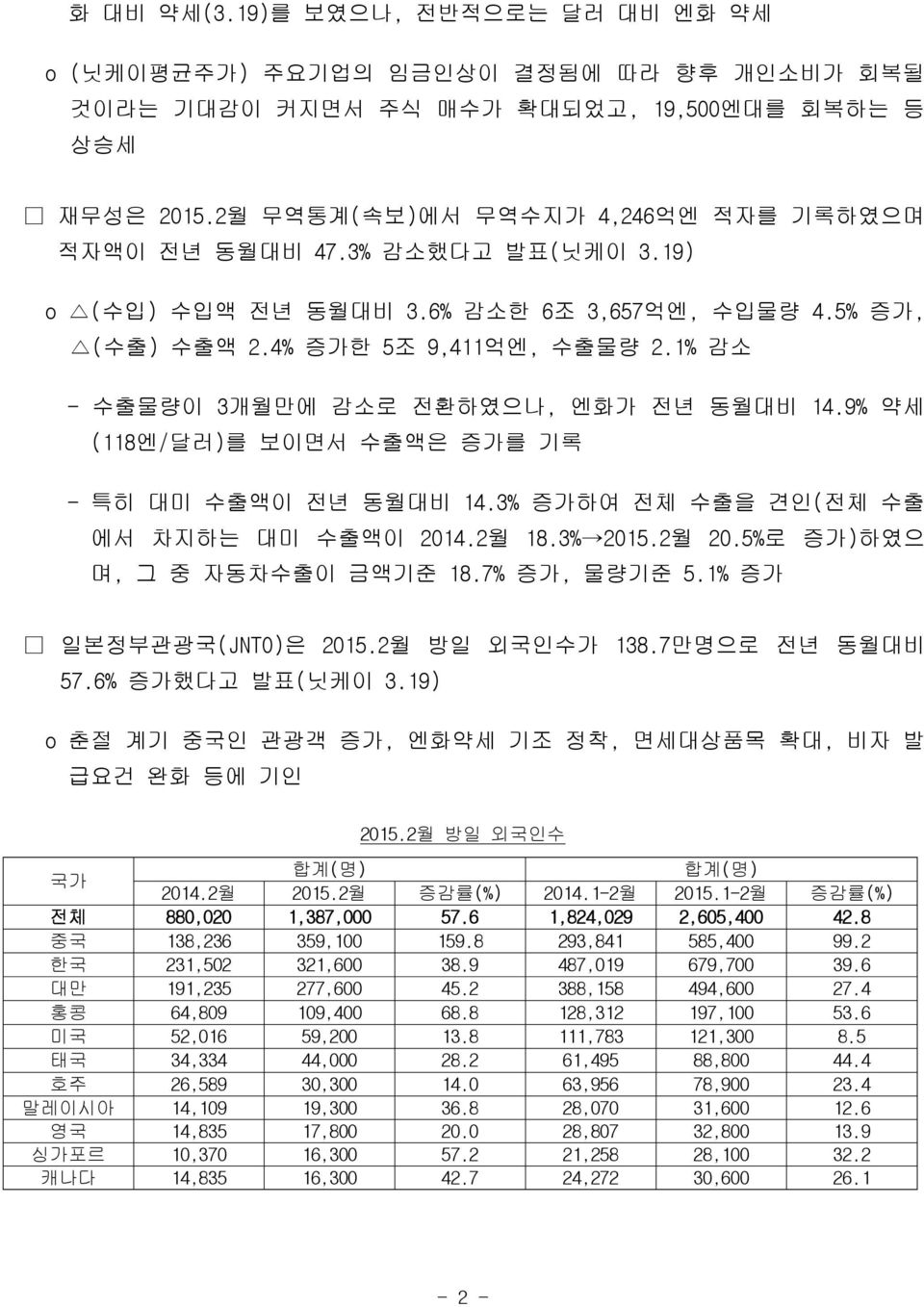 9% 약세 (118엔/달러)를 보이면서 수출액은 증가를 기록 - 특히 대미 수출액이 전년 동월대비 14.3% 증가하여 전체 수출을 견인(전체 수출 에서 차지하는 대미 수출액이 2014.2월 18.3% 2015.2월 20.5%로 증가)하였으 며, 그 중 자동차수출이 금액기준 18.7% 증가, 물량기준 5.1% 증가 일본정부관광국(JNTO)은 2015.