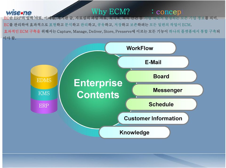 모든 기업 정보를 의미. EC를 관리하여 효과적으로 표현하고 분석하고 관리하고, 공유하고, 저장하고 보존하려는 모든 일련의 작업이 ECM.
