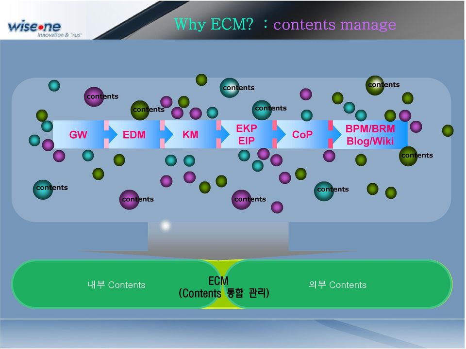 contents contents GW EDM KM EKP EIP CoP BPM/BRM