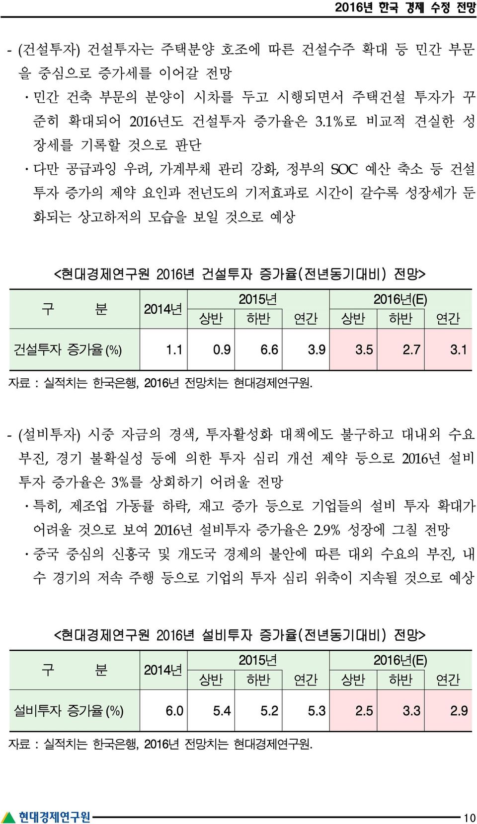 하반 연간 상반 하반 연간 건설투자 증가율 (%) 1.1 0.9 6.6 3.9 3.5 2.7 3.1 자료 : 실적치는 한국은행, 2016년 전망치는 현대경제연구원.