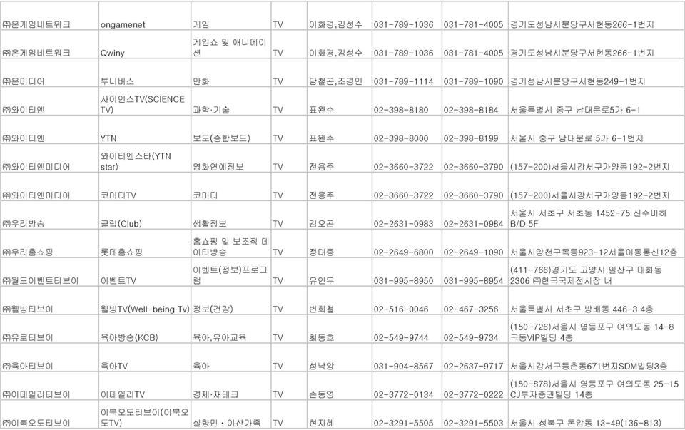 와이티엔스타(YTN star) 영화연예정보 TV 전용주 02-3660-3722 02-3660-3790 (157-200)서울시강서구가양동192-2번지 와이티엔미디어 코미디TV 코미디 TV 전용주 02-3660-3722 02-3660-3790 (157-200)서울시강서구가양동192-2번지 우리방송 클럽(Club) 생활정보 TV 김오곤 02-2631-0983