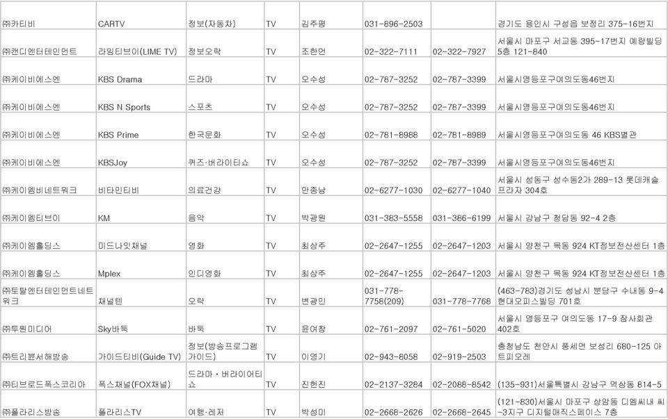 오수성 02-787-3252 02-787-3399 서울시영등포구여의도동46번지 케이엠비네트워크 비타민티비 의료건강 TV 안종남 02-6277-1030 02-6277-1040 서울시 성동구 성수동2가 289-13 롯데캐슬 프라자 304 케이엠티브이 KM 음악 TV 박광원 031-383-5558 031-386-6199 서울시 강남구 청담동 92-4 2