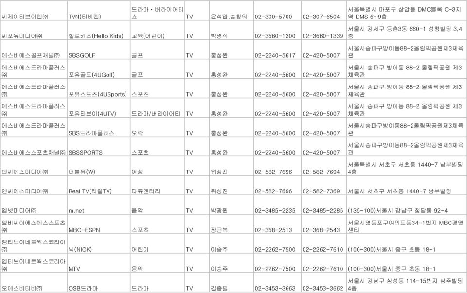 02-2240-5600 02-420-5007 에스비에스드라마플러스 SBS드라마플러스 오락 TV 홍성완 02-2240-5600 02-420-5007 에스비에스스포츠채널 SBSSPORTS 스포츠 TV 홍성완 02-2240-5600 02-420-5007 엔씨에스미디어 더블유(W) 여성 TV 위성진 02-582-7696 02-582-7694 서울시 강서구