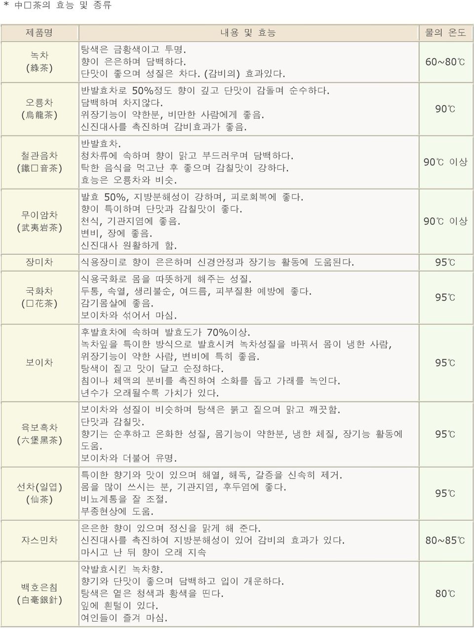 60~80 90 90 이상 90 이상 장미차 식용장미로 향이 은은하며 신경안정과 장기능 활동에 도움된다. 국화차 ( ) 보이차 육보흑차 ( ) 선차(일엽) 쟈스민차 백호은침 ( ) 식용국화로 몸을 따뜻하게 해주는 성질. 두통, 속열, 생리불순, 여드름, 피부질환 예방에 좋다. 감기몸살에 좋음. 보이차와 섞어서 마심. 후발효차에 속하며 발효도가 70%이상.