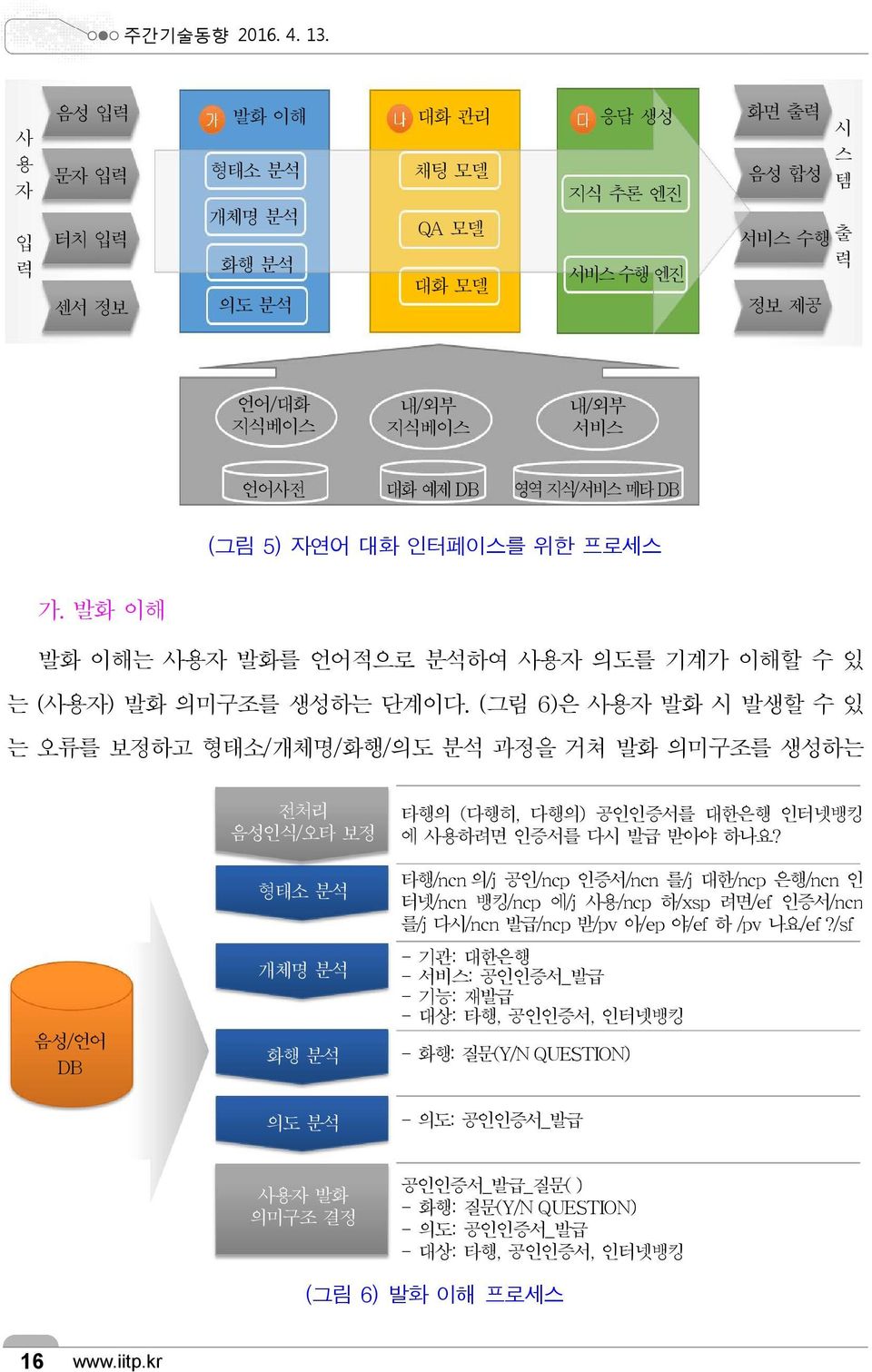 지식/서비스 메타 DB (그림 5) 자연어 대화 인터페이스를 위한 프로세스 가. 발화 이해 발화 이해는 사용자 발화를 언어적으로 분석하여 사용자 의도를 기계가 이해할 수 있 는 (사용자) 발화 의미구조를 생성하는 단계이다.