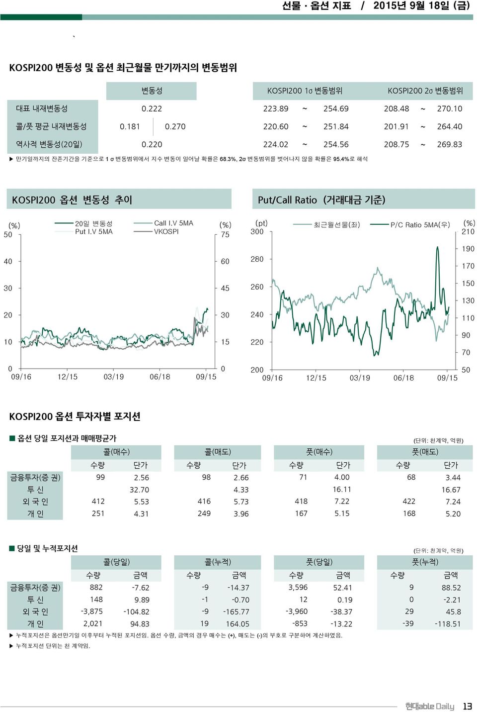 4%로 해석 KOSPI200 옵션 변동성 추이 Put/Call Ratio (거래대금 기준) (%) 20일 변동성 Call I.V 5MA 50 Put I.