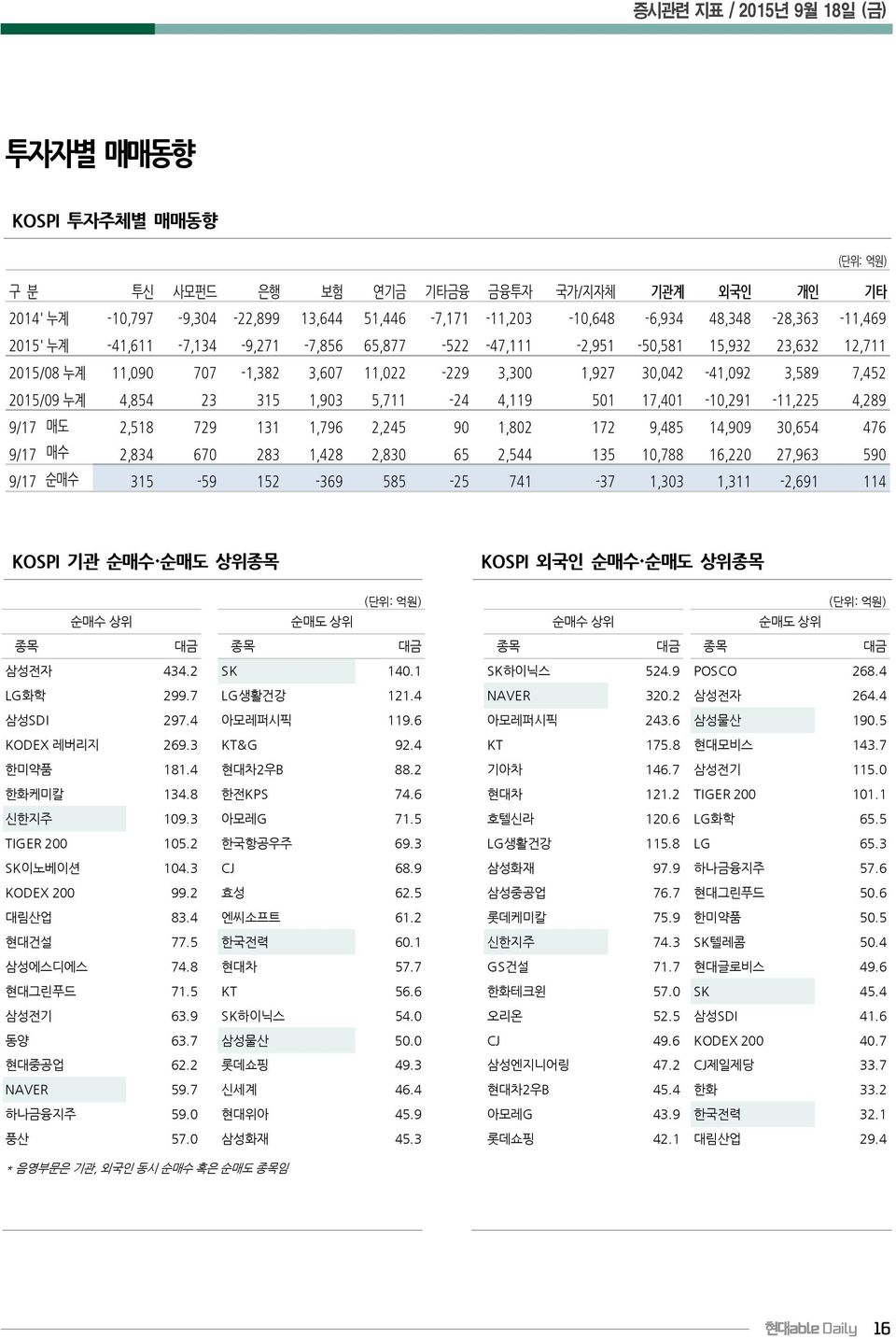 65,877-522 -47,111-2,951-50,581 15,932 23,632 12,711 2015/08 누계 11,090 707-1,382 3,607 11,022-229 3,300 1,927 30,042-41,092 3,589 7,452 2015/09 누계 4,854 23 315 1,903 5,711-24 4,119 501