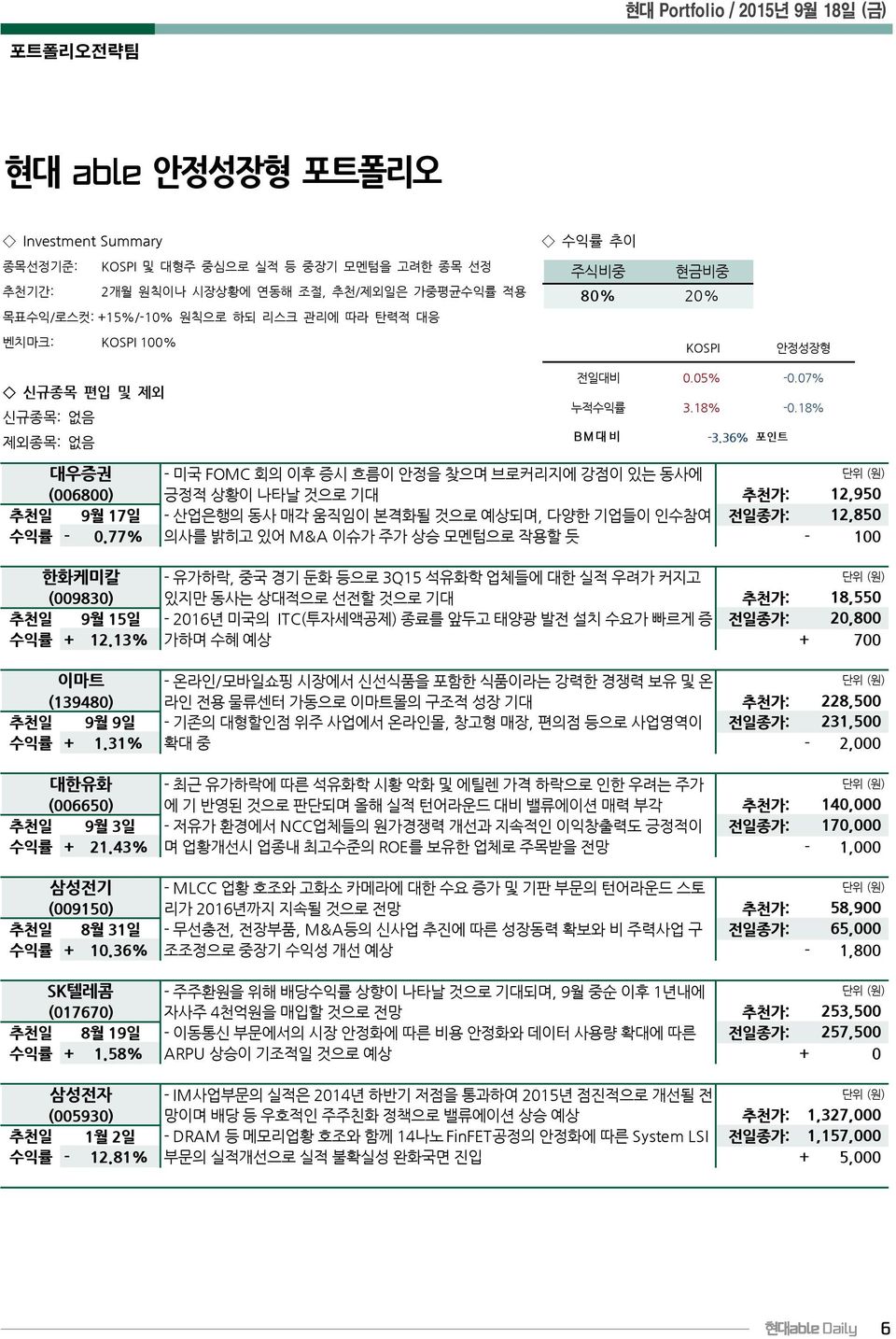 36% 포인트 대우증권 - 미국 FOMC 회의 이후 증시 흐름이 안정을 찾으며 브로커리지에 강점이 있는 동사에 (006800) 긍정적 상황이 나타날 것으로 기대 추천가: 12,950 추천일 9월 17일 - 산업은행의 동사 매각 움직임이 본격화될 것으로 예상되며, 다양한 기업들이 인수참여 전일종가: 12,850 수익률 - 0.