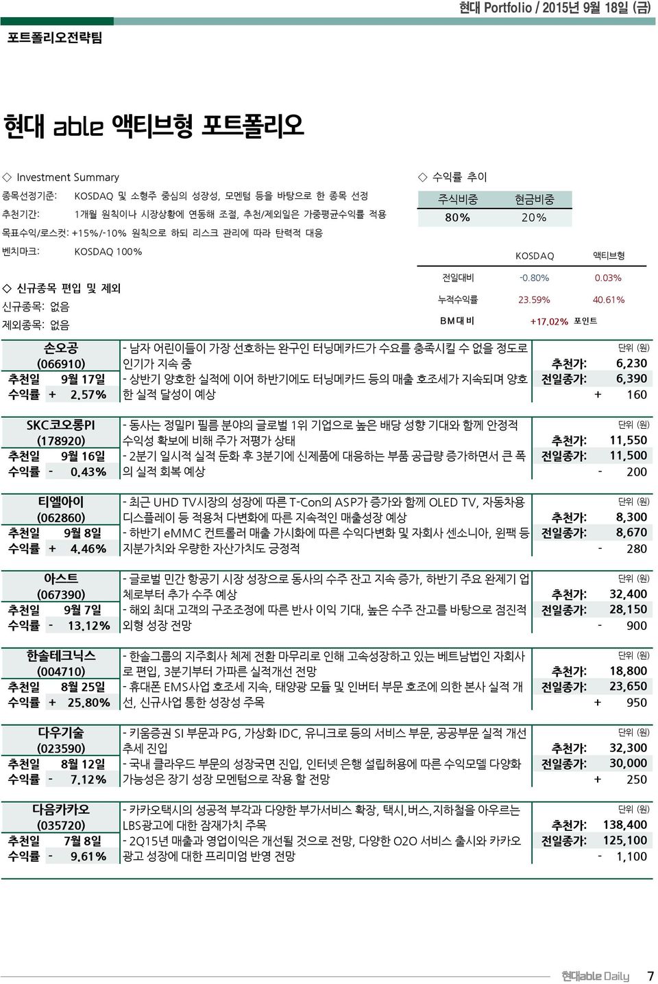 02% 포인트 손오공 - 남자 어린이들이 가장 선호하는 완구인 터닝메카드가 수요를 충족시킬 수 없을 정도로 (066910) 인기가 지속 중 추천가: 6,230 추천일 9월 17일 - 상반기 양호한 실적에 이어 하반기에도 터닝메카드 등의 매출 호조세가 지속되며 양호 전일종가: 6,390 수익률 + 2.