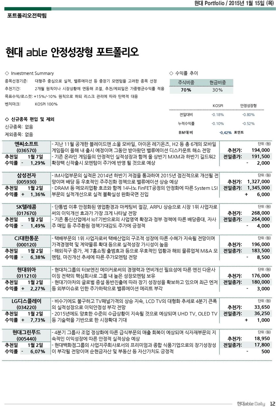 42% 포인트 엔씨소프트 - 지난 11월 공개한 블레이드앤 소울 모바일, 아이온 레기온즈, H2 등 총 6개의 모바일 (036570) 게임들이 올해 내 출시 예정이며 그동안 받아왔던 밸류에이션 디스카운트 해소 전망 추천가: 194,000 추천일 1월 7일 - 기존 온라인 게임들의 안정적인 실적성장과 함께 올 상반기 MXM과 하반기 길드워2 전일종가: