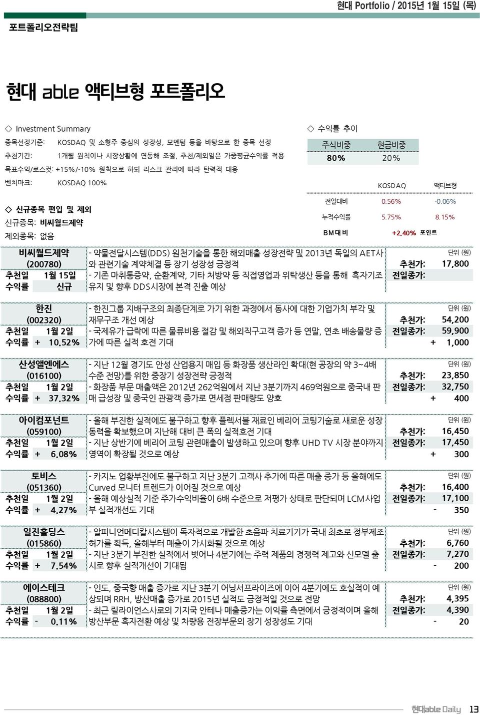 40% 포인트 비씨월드제약 - 약물전달시스템(DDS) 원천기술을 통한 해외매출 성장전략 및 2013년 독일의 AET사 (200780) 와 관련기술 계약체결 등 장기 성장성 긍정적 추천가: 17,800 추천일 1월 15일 - 기존 마취통증약, 순환계약, 기타 처방약 등 직접영업과 위탁생산 등을 통해 흑자기조 전일종가: 수익률 신규 유지 및 향후 DDS시장에