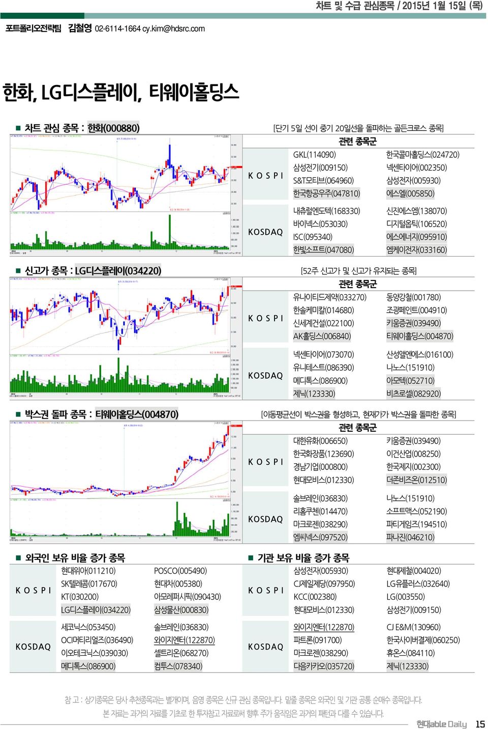 ISC(095340) 한빛소프트(047080) 신진에스엠(138070) 디지털옵틱(106520) 에스에너지(095910) 엠케이전자(033160) 신고가 종목 : LG디스플레이(034220) 4.35 8.