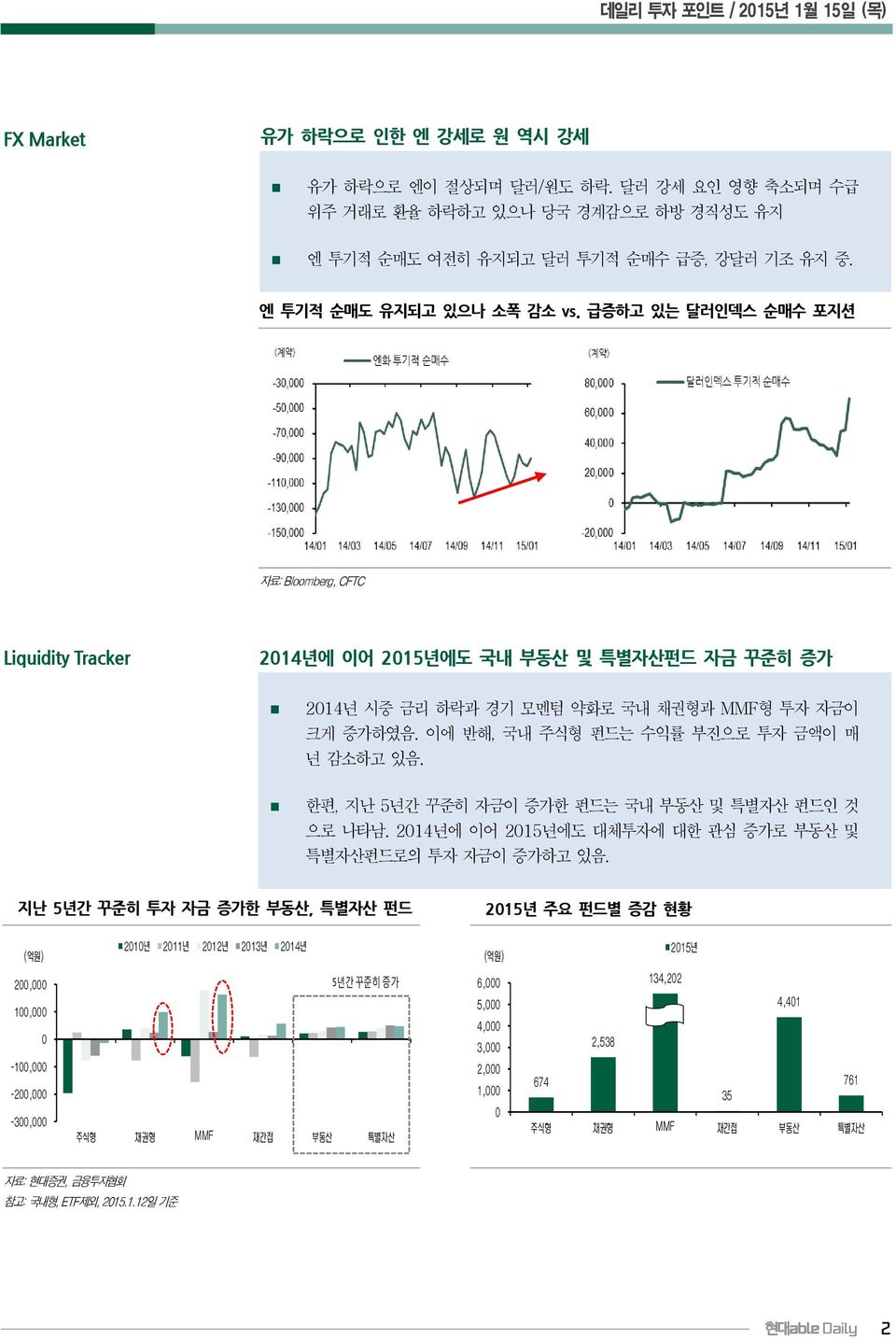 이에 반해, 국내 주식형 펀드는 수익률 부진으로 투자 금액이 매 년 감소하고 있음. 한편, 지난 5년간 꾸준히 자금이 증가한 펀드는 국내 부동산 및 특별자산 펀드인 것 으로 나타남. 2014년에 이어 2015년에도 대체투자에 대한 관심 증가로 부동산 및 특별자산펀드로의 투자 자금이 증가하고 있음.