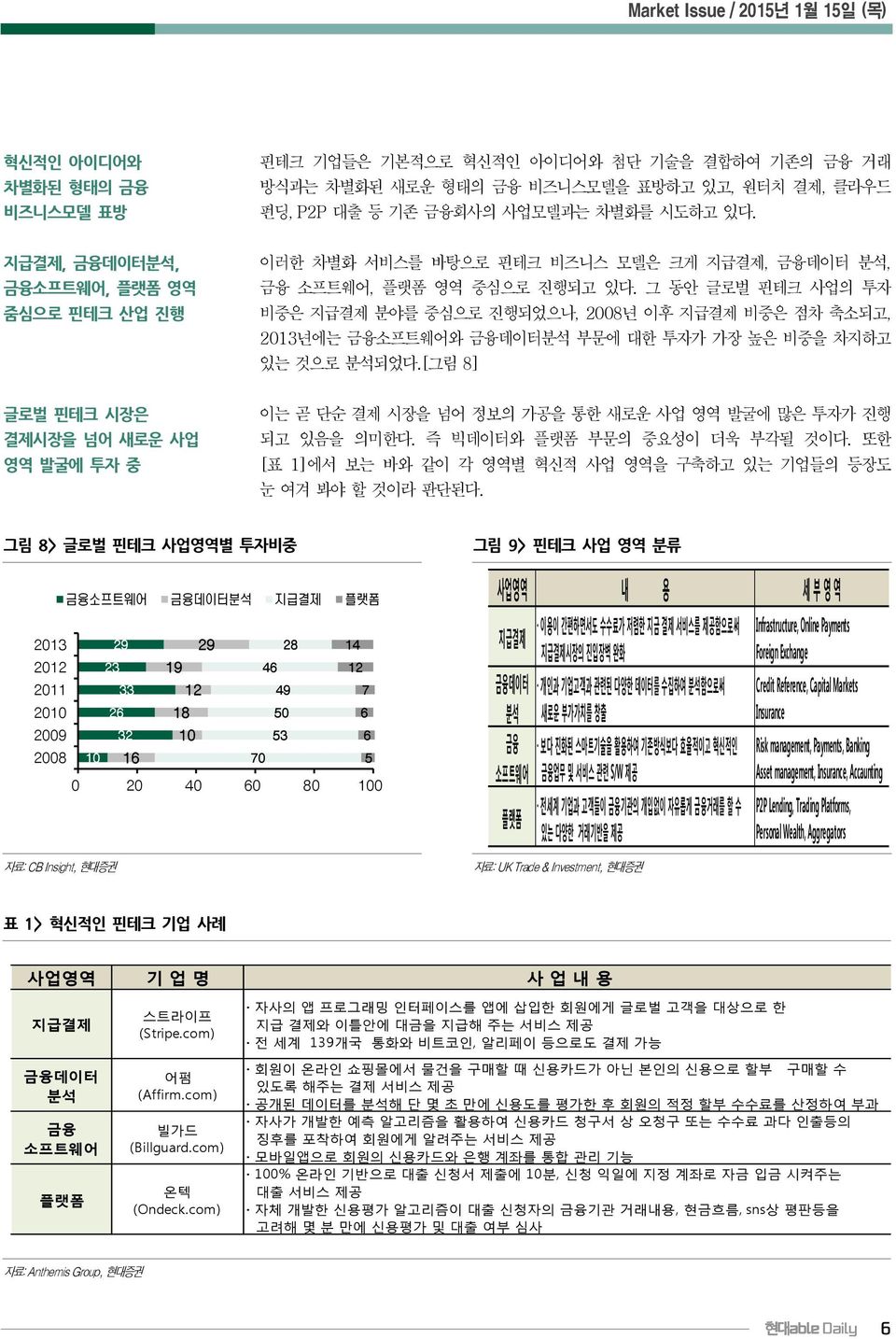 그 동안 글로벌 핀테크 사업의 투자 비중은 지급결제 분야를 중심으로 진행되었으나, 2008년 이후 지급결제 비중은 점차 축소되고, 2013년에는 금융소프트웨어와 금융데이터분석 부문에 대한 투자가 가장 높은 비중을 차지하고 있는 것으로 분석되었다.