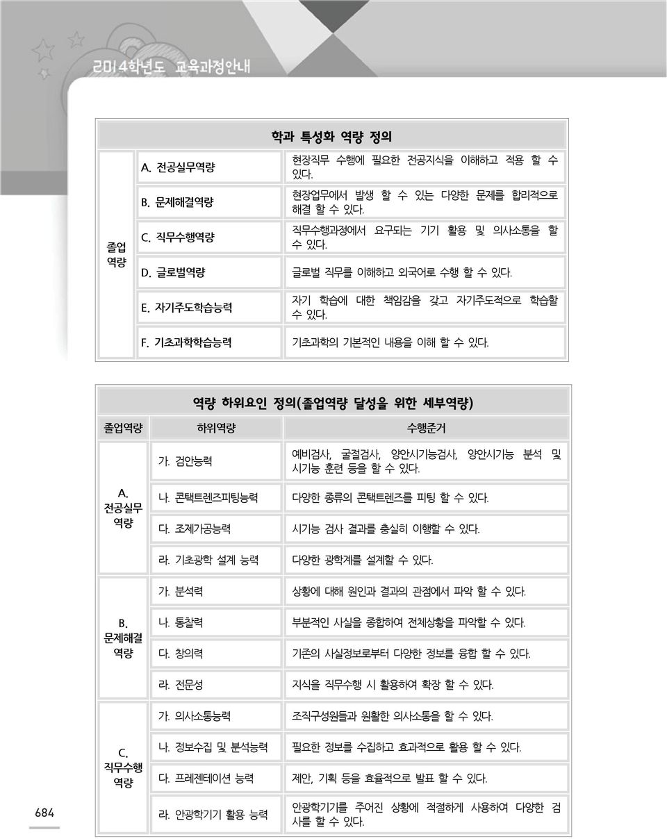 콘택트렌즈피팅능력 다양한 종류의 콘택트렌즈를 피팅 할 수 있다. 다. 조제가공능력 시기능 검사 결과를 충실히 이행할 수 있다. 라. 기초광 설계 능력 다양한 광계를 설계할 수 있다. 가. 분석력 상황에 대해 원인과 결과의 관점에서 파악 할 수 있다. B. 문제해결 나. 통찰력 부분적인 사실을 종합하여 전체상황을 파악할 수 있다. 다. 창의력 기존의 사실정보로부터 다양한 정보를 융합 할 수 있다.