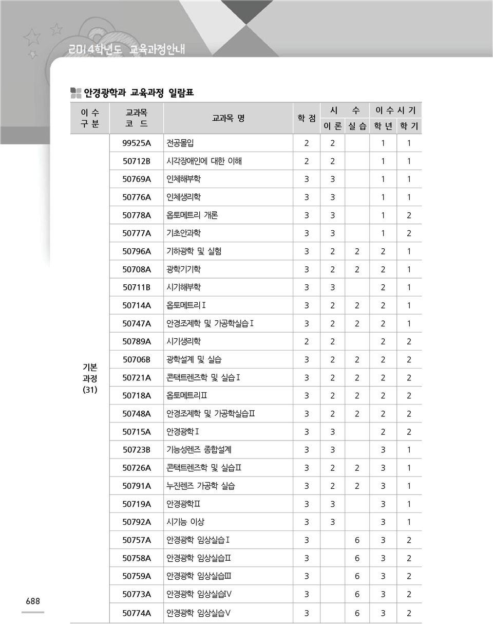 3 2 2 2 2 50721A 콘택트렌즈 및 실습Ⅰ 3 2 2 2 2 50718A 옵토메트리Ⅱ 3 2 2 2 2 50748A 안경조제 및 가공실습Ⅱ 3 2 2 2 2 50715A 안경광Ⅰ 3 3 2 2 50723B 기능성렌즈 종합설계 3 3 3 1 50726A 콘택트렌즈 및 실습Ⅱ 3 2 2 3 1 50791A 누진렌즈