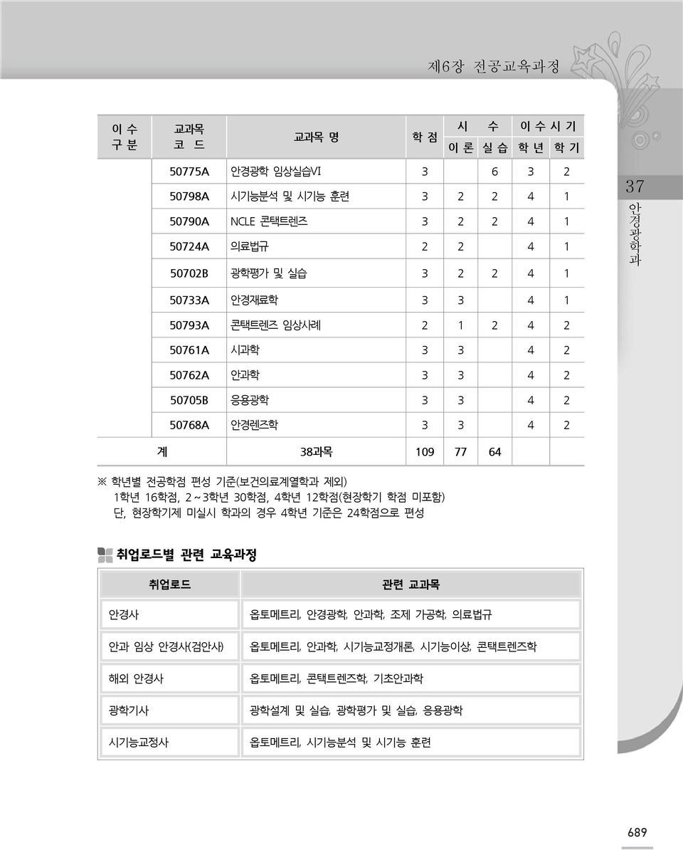 안경렌즈 3 3 4 2 계 38과목 109 77 64 년별 전공점 편성 기준(보건의료계열과 제외) 1년 16점, 2~3년 30점, 4년 12점(현장기 점 미포함) 단, 현장기제 미실시 과의 경우 4년 기준은 24점으로 편성 취업로드별 관련 교육과정 취업로드 관련 교과목 안경사