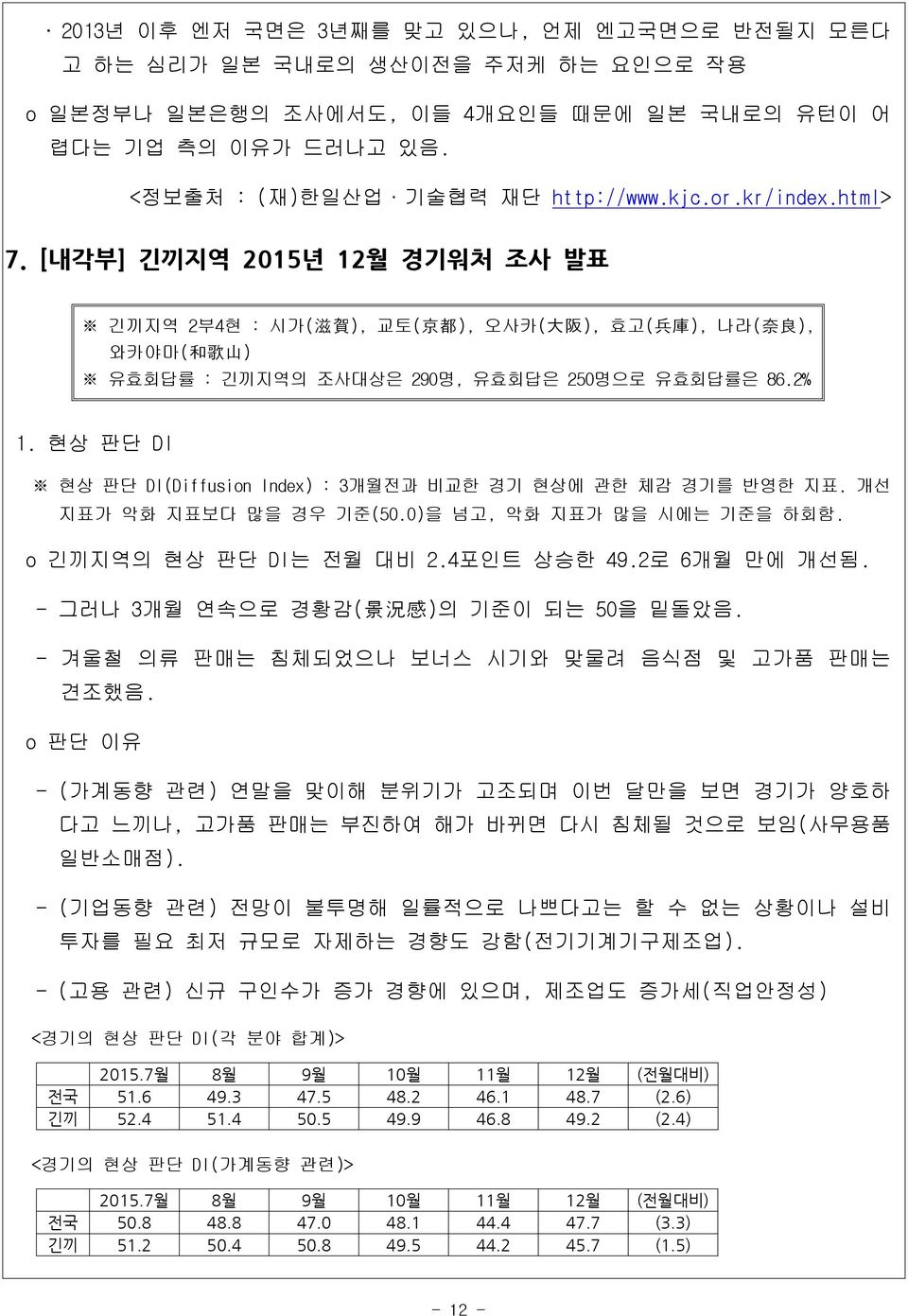 현상 판단 DI 현상 판단 DI(Diffusion Index) : 3개월전과 비교한 경기 현상에 관한 체감 경기를 반영한 지표. 개선 지표가 악화 지표보다 많을 경우 기준(50.0)을 넘고, 악화 지표가 많을 시에는 기준을 하회함. o 긴끼지역의 현상 판단 DI는 전월 대비 2.4포인트 상승한 49.2로 6개월 만에 개선됨.