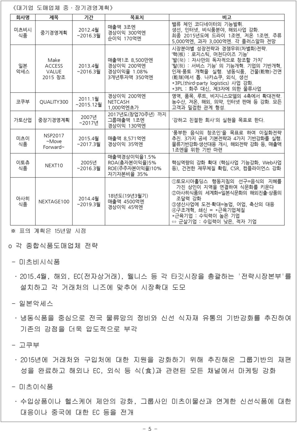 08% 3개년투자액 350억엔 경상이익 200억엔 NETCASH 1,000억엔초가 2017년도(창업70주년) 까지 그룹매출액 1조엔 경상이익 130억엔 매출액 8,571억엔 경상이익 35억엔 매출액경상이익율1.