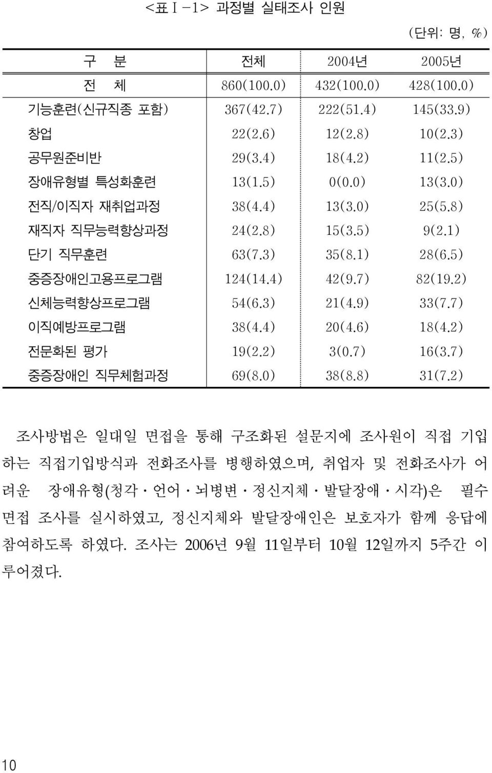 7) 82(19.2) 신체능력향상프로그램 54(6.3) 21(4.9) 33(7.7) 이직예방프로그램 38(4.4) 20(4.6) 18(4.2) 전문화된 평가 19(2.2) 3(0.7) 16(3.7) 중증장애인 직무체험과정 69(8.0) 38(8.8) 31(7.