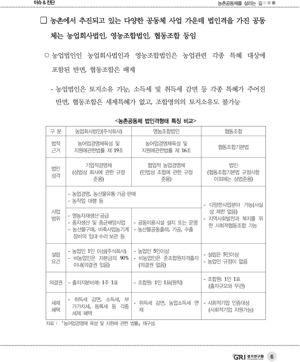 상법준용) 사업 범위 - 농업경영, 농산물유통 가공 판매 - 농작업 대행 등 - 영농자재생산 공급 - 종자생산 및 종균배양사업 - 농산물구매, 비축사업농기계 장비의 임대 수리 보관 등 - 공동이용시설 설치 또는 운영 - 농산물공동출하, 가공, 수출 - 다양한사업분야 가능(사실 상 제한 없음) - 지역사회발전과 복지를 위 한 사회적협동조합 가능 설립 요건