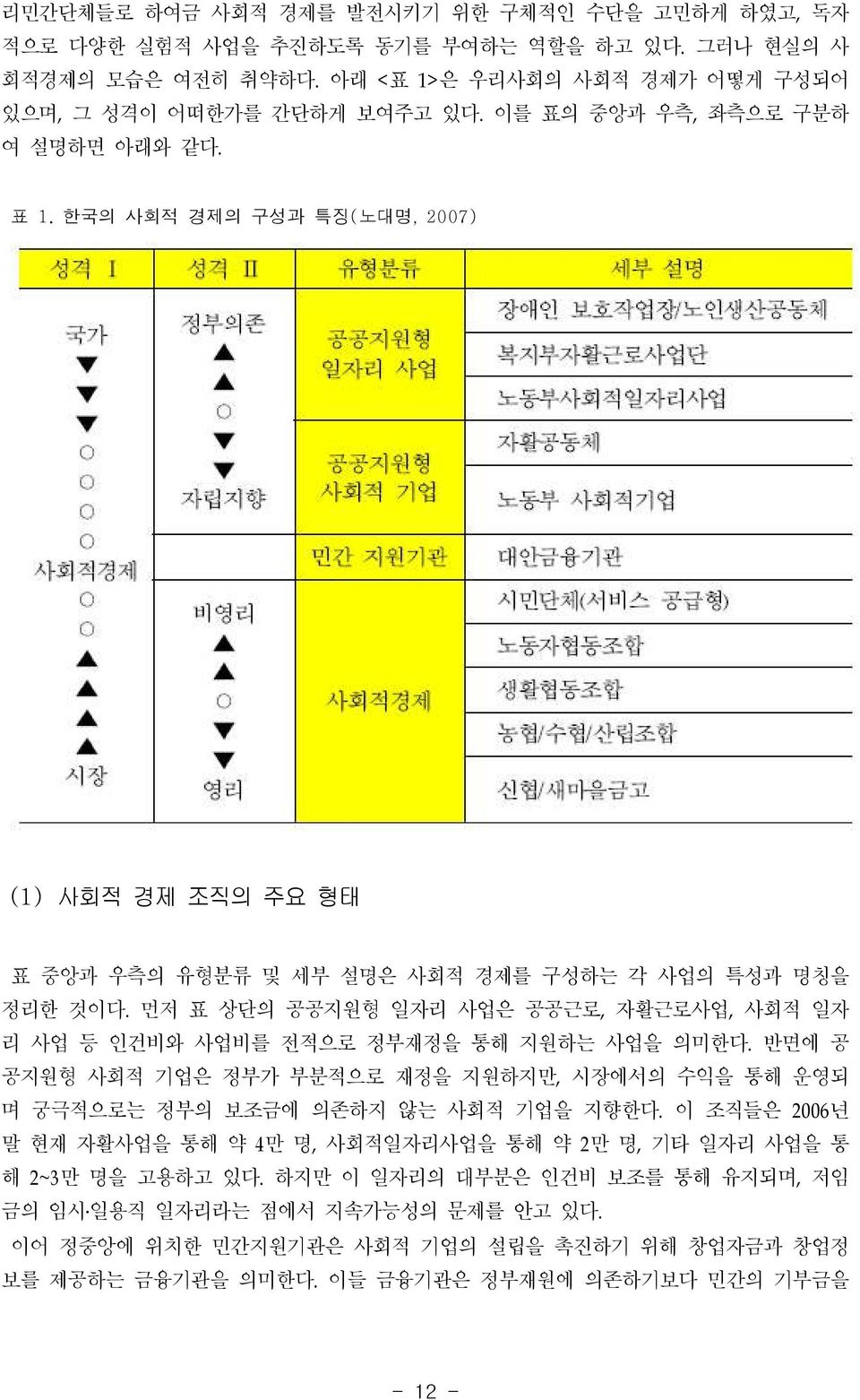 먼저 표 상단의 공공지원형 사업은 공공근로, 자활근로사업, 사회적 일자 리 사업 등 인건비와 사업비를 전적으로 정부재정을 통해 지원하는 사업을 의미한다. 반면에 공 공지원형 사회적 기업은 정부가 부분적으로 재정을 지원하지만, 시장에서의 수익을 통해 운영되 며 궁극적으로는 정부의 보조금에 의존하지 않는 사회적 기업을 지향한다.