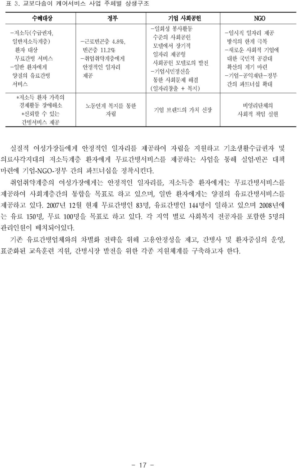 있는 간병서비스 제공 노동연계 복지를 통한 자립 기업 브랜드의 가치 신장 비영리단체의 사회적 책임 실현 실질적 여성가장들에게 안정적인 를 제공하여 자립을 지원하고 기초생활수급권자 및 의료사각지대의 저소득계층 환자에게 무료간병서비스를 제공하는 사업을 통해 실업 빈곤 대책 마련에 기업-NGO- 정부 간의 파트너십을 정착시킨다.