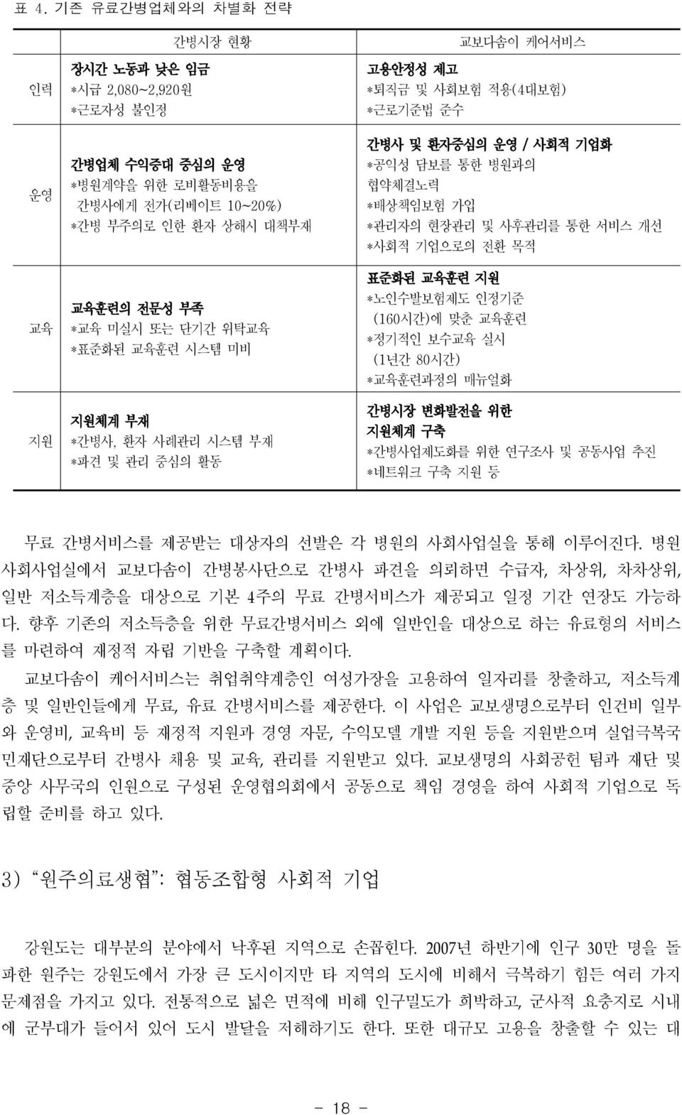 사후관리를 통한 서비스 개선 *사회적 기업으로의 전환 목적 표준화된 교육훈련 지원 *노인수발보험제도 인정기준 (160 시간) 에 맞춘 교육훈련 *정기적인 보수교육 실시 (1년간 80 시간) *교육훈련과정의 매뉴얼화 간병시장 변화발전을 위한 지원체계 구축 *간병사업제도화를 위한 연구조사 및 공동사업 추진 *네트워크 구축 지원 등 무료 간병서비스를 제공받는