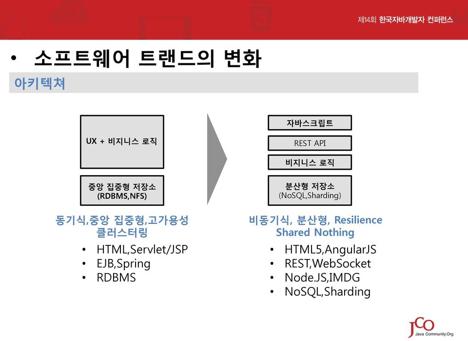 EJB,Spring RDBMS 분산형 저장소 (NoSQL,Sharding) 비동기식, 분산형, Resilience