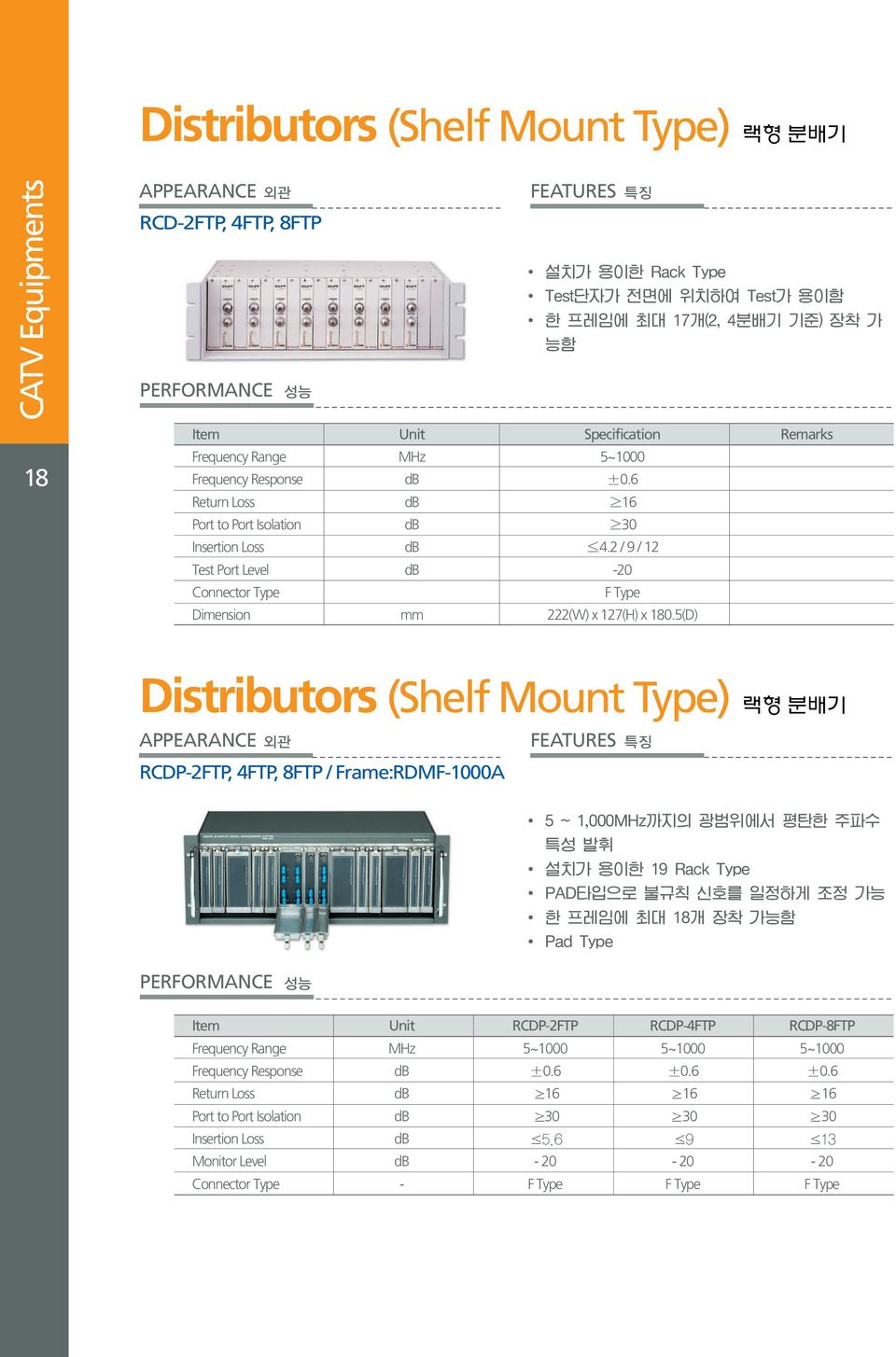 5(D) Distributors (Shelf Mount Type) APPEARANCE RCDP-2FTP, 4FTP, 8FTP / Frame:RDMF-1000A FEATURES PERFORMANCE Item Unit RCDP-2FTP RCDP-4FTP RCDP-8FTP Frequency Range MHz 5~1000