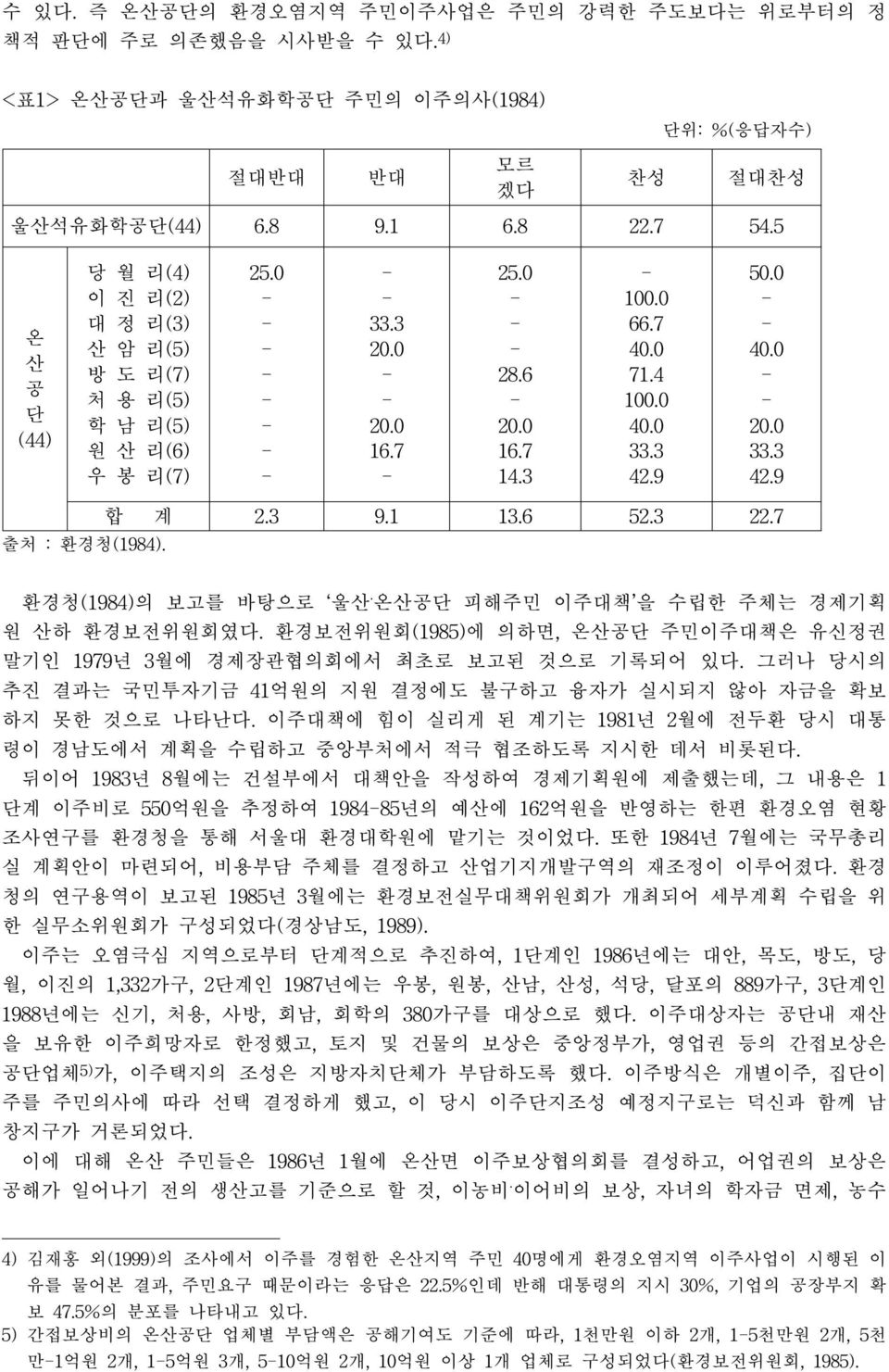 9 50.0 40.0 20.0 33.3 42.9 출처 : 환경청(1984). 합 계 2.3 9.1 13.6 52.3 22.7 환경청(1984)의 보고를 바탕으로 울산. 온산공단 피해주민 이주대책 을 수립한 주체는 경제기획 원 산하 환경보전위원회였다.