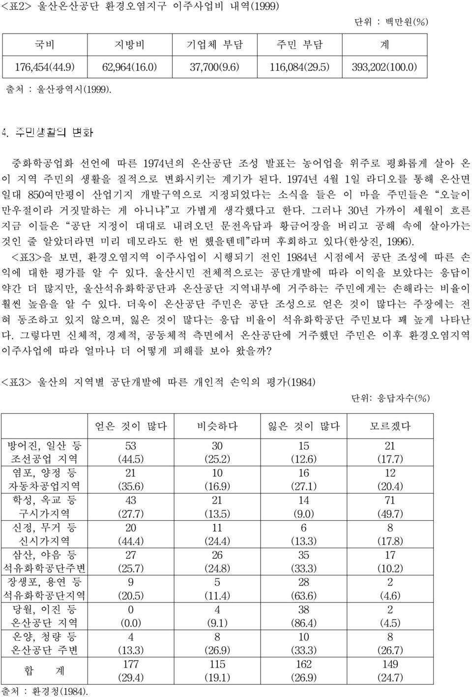 그러나 30년 가까이 세월이 흐른 지금 이들은 공단 지정이 대대로 내려오던 문전옥답과 황금어장을 버리고 공해 속에 살아가는 것인 줄 알았더라면 미리 데모라도 한 번 했을텐데 라며 후회하고 있다(한상진, 1996). <표3>을 보면, 환경오염지역 이주사업이 시행되기 전인 1984년 시점에서 공단 조성에 따른 손 익에 대한 평가를 알 수 있다.