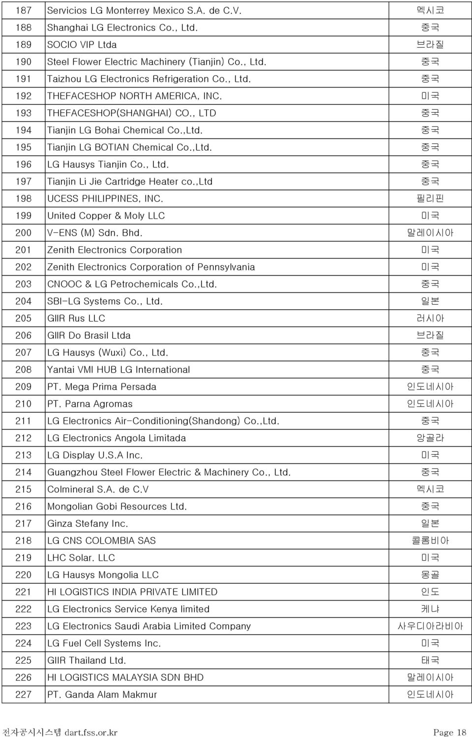 , Ltd. 중국 197 Tianjin Li Jie Cartridge Heater co.,ltd 중국 198 UCESS PHILIPPINES, INC. 필리핀 199 United Copper & Moly LLC 미국 200 V-ENS (M) Sdn. Bhd.