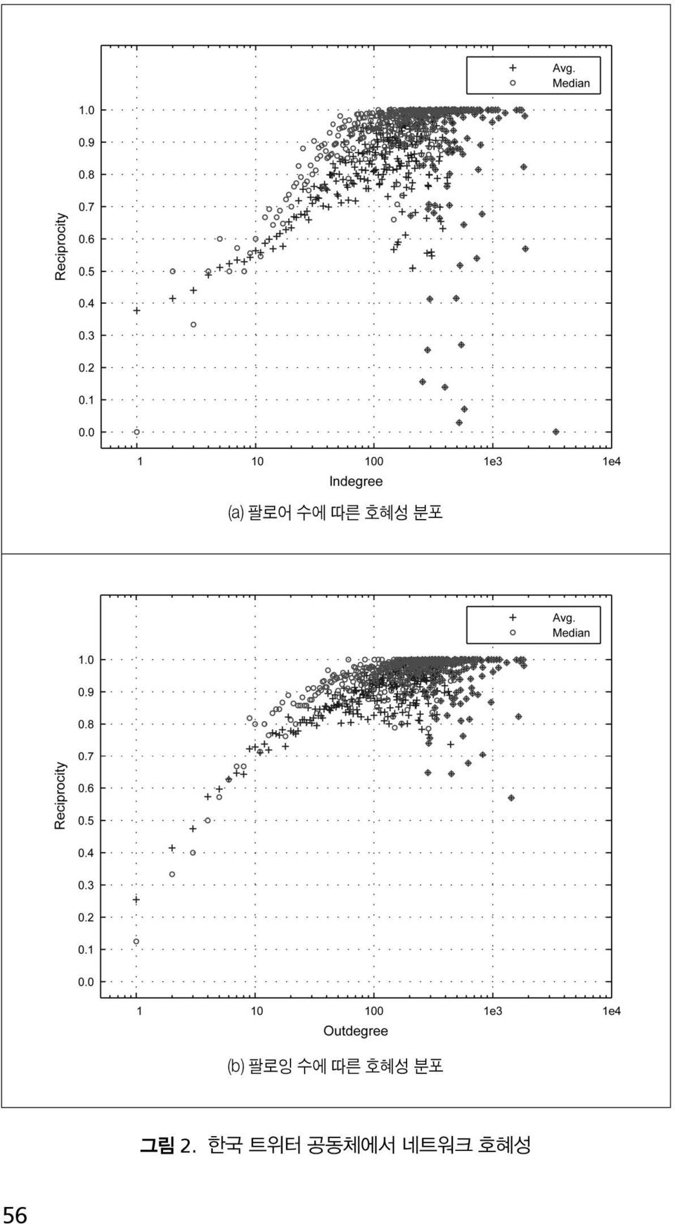 호혜성 분포 그림 2.