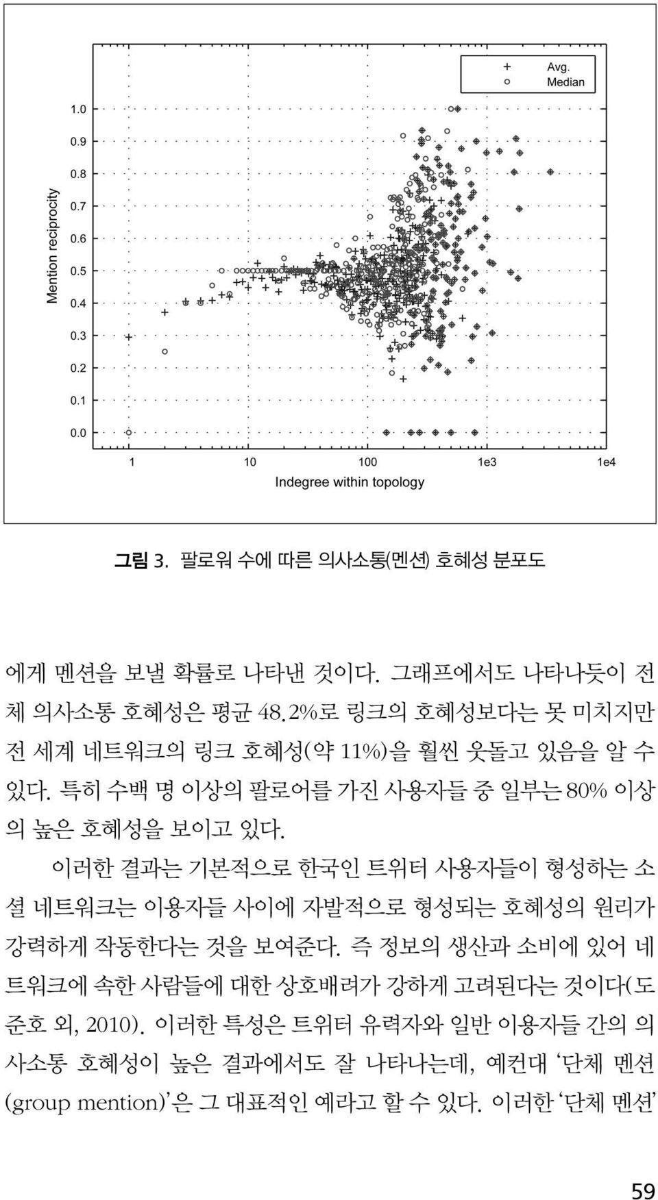 이러한 결과는 기본적으로 한국인 트위터 사용자들이 형성하는 소 셜 네트워크는 이용자들 사이에 자발적으로 형성되는 호혜성의 원리가 강력하게 작동한다는 것을 보여준다.