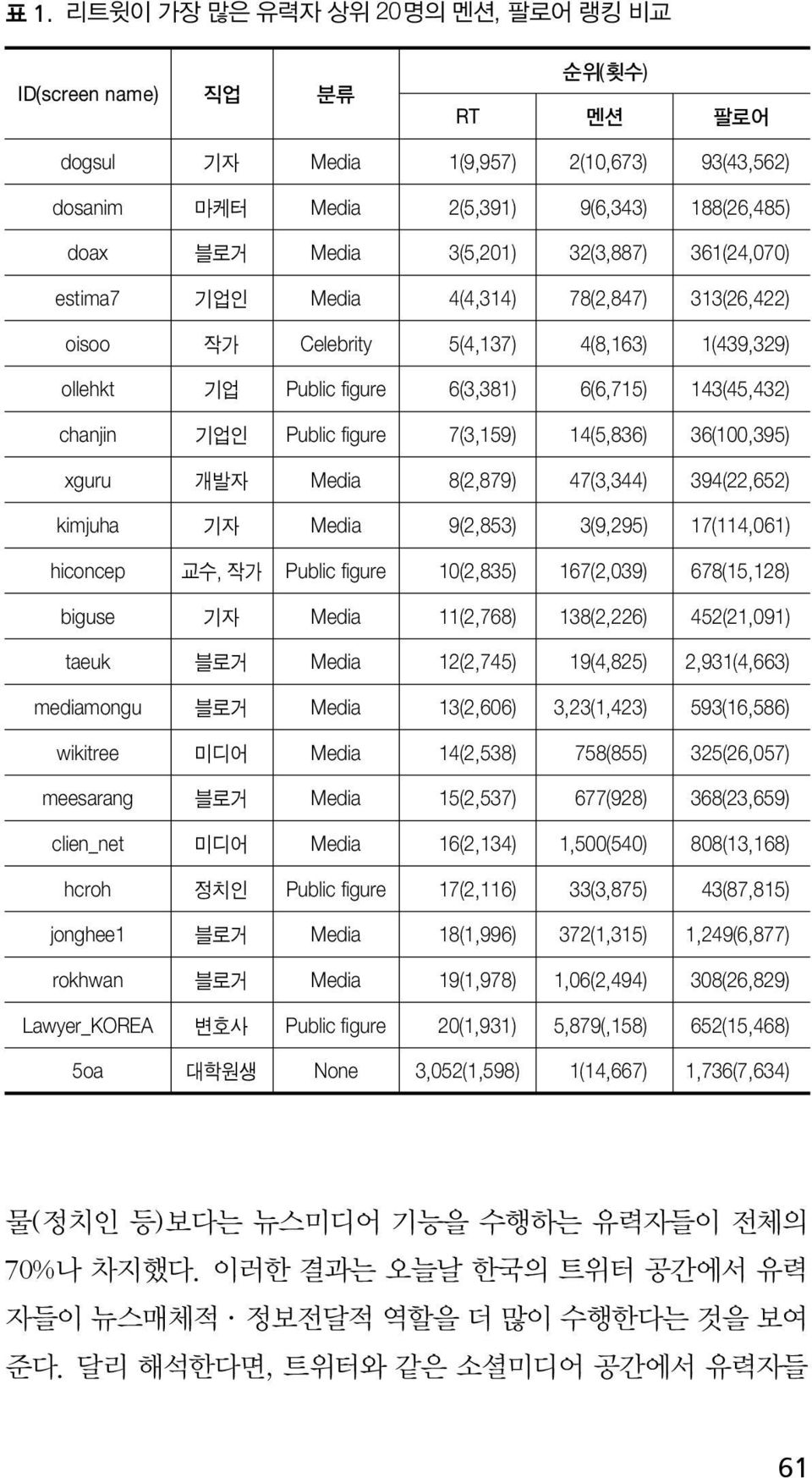 7(3,159) 14(5,836) 36(100,395) xguru 개발자 Media 8(2,879) 47(3,344) 394(22,652) kimjuha 기자 Media 9(2,853) 3(9,295) 17(114,061) hiconcep 교수, 작가 Public figure 10(2,835) 167(2,039) 678(15,128) biguse 기자