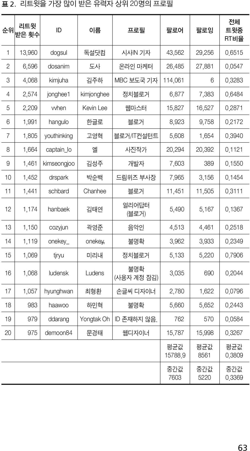 2172 7 1,805 youthinking 고영혁 블로거/IT컨설턴트 5,608 1,654 0.3940 8 1,664 captain_lo 엘 사진작가 20,294 20,392 0.1121 9 1,461 kimseongjoo 김성주 개발자 7,603 389 0.1550 10 1,452 drspark 박순백 드림위즈 부사장 7,965 3,156 0.