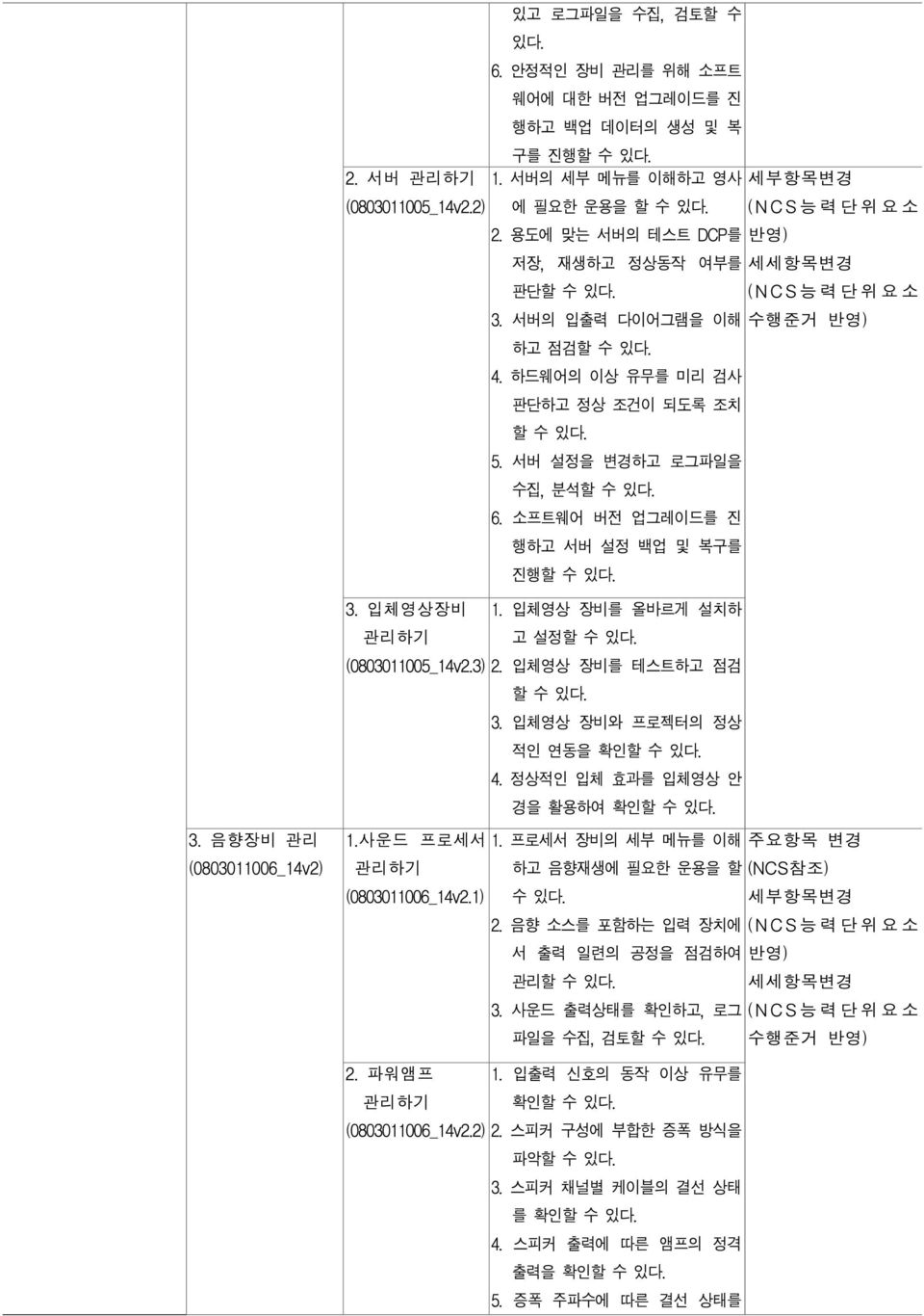 입체영상 장비를 올바르게 설치하 고 설정 (0803011005_14v2.3) 2. 입체영상 장비를 테스트하고 점검 3. 입체영상 장비와 프로젝터의 정상 적인 연동을 확인 4. 정상적인 입체 효과를 입체영상 안 경을 활용하여 확인 1.사운드 프로세서 (0803011006_14v2.1) 1.