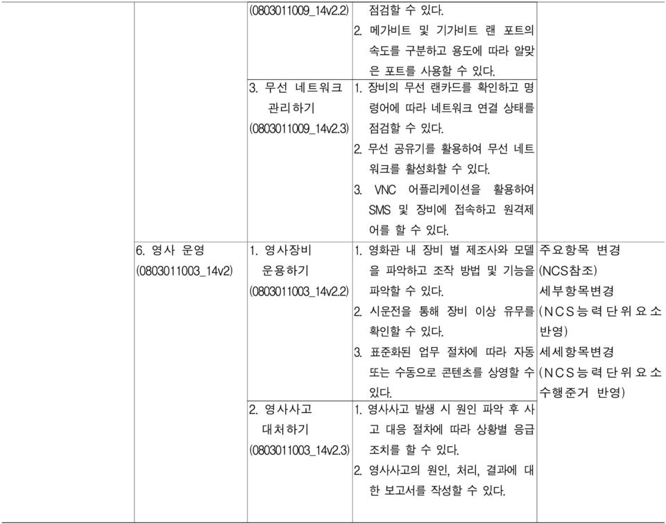 장비의 무선 랜카드를 확인하고 명 령어에 따라 네트워크 연결 상태를 점검 2. 무선 공유기를 활용하여 무선 네트 워크를 활성화 3. VNC 어플리케이션을 활용하여 SMS 및 장비에 접속하고 원격제 어를 1.