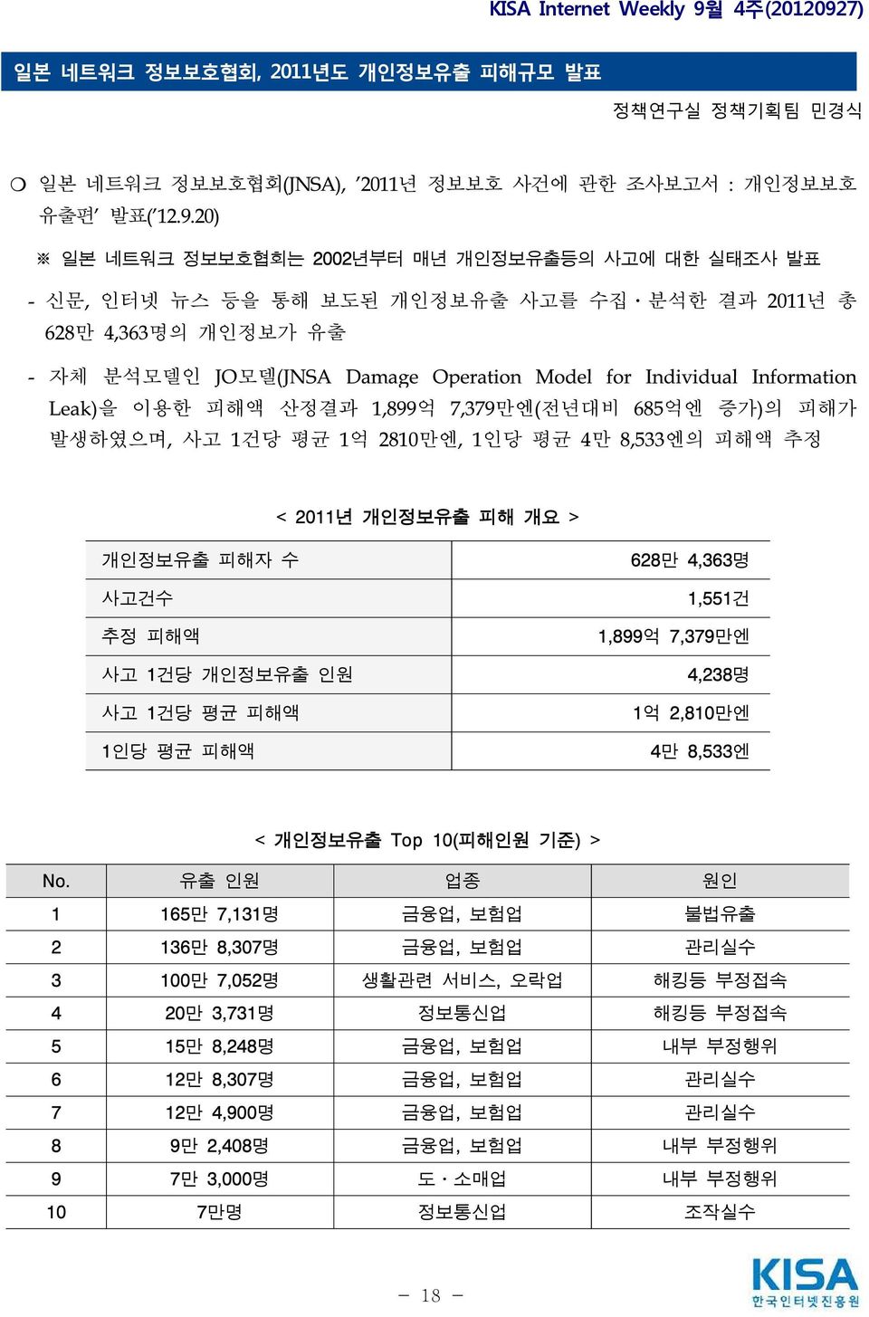 Leak)을 이용한 피해액 산정결과 1,899억 7,379만엔(전년대비 685억엔 증가)의 피해가 발생하였으며, 사고 1건당 평균 1억 2810만엔, 1인당 평균 4만 8,533엔의 피해액 추정 < 2011년 개인정보유출 피해 개요 > 개인정보유출 피해자 수 628만 4,363명 사고건수 1,551건 추정 피해액 1,899억 7,379만엔 사고 1건당