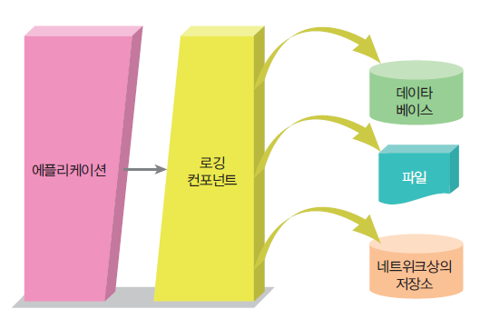 로깅 로깅 (logging)