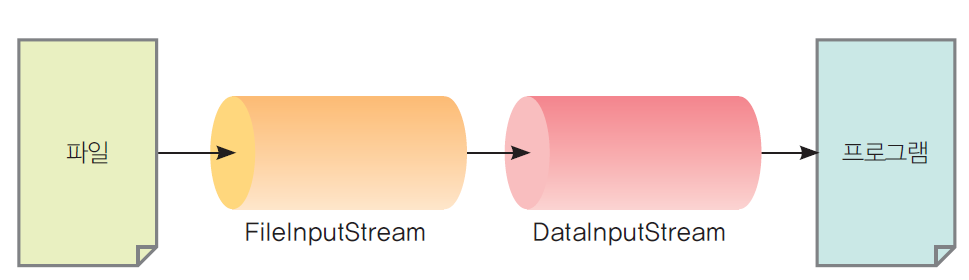 예제 FileInputStream filest = new FileInputStream("sample.