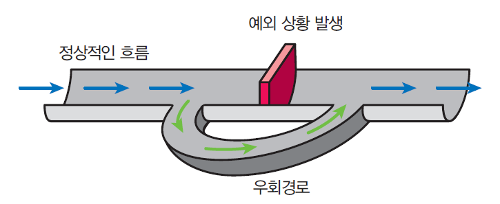 예외처리