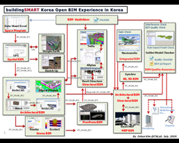 Open BIM Experience in Korea 5