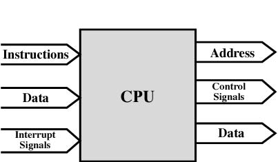 3.3 상호연결 (interconnection) 조직 기본모듈들 ( 프로세서, 기억장치및 I/O 장치 ) 간의통신을위한경로 전송유형들 Memory to processor : 프로세서가기억장치로부터명령어와데이터를읽는다. Processor to Memory : 프로세서가기억장치에데이터를저장한다.