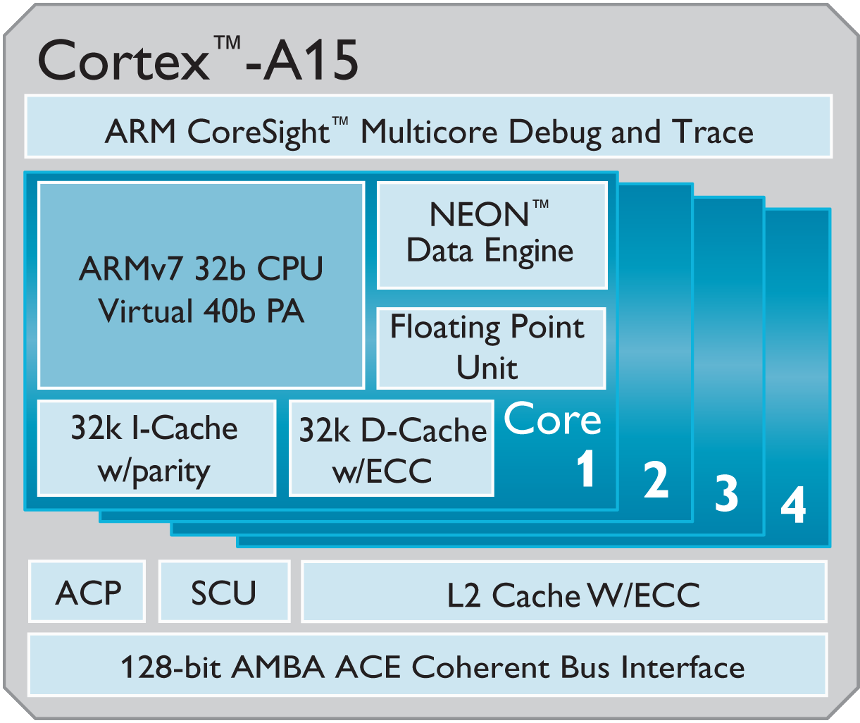 멀티코어 ARM 프로세서의예 ARM Cortex-A15 MPCore 프로세서 (2012) 비순차적슈퍼스칼라파이프라인명령어세트 ARMv7 구조 32