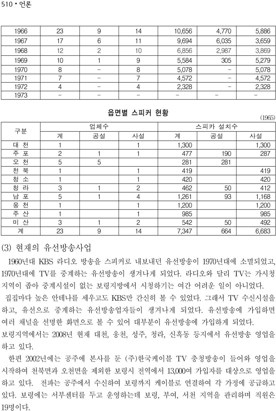 그래서 TV 수신시설을 하고,유선으로 중하는 유선방송업자들이 생겨나게 되었다.유선방송에 가입하면 여러 채널을 선명한 화면으로 볼 수 있어 대부분이 유선방송에 가입하게 되었다. 보령지역에서는 년 현재 대천,웅천,성주,청라,신흑동 등지에서 유선방송 영업을 하고 있다.