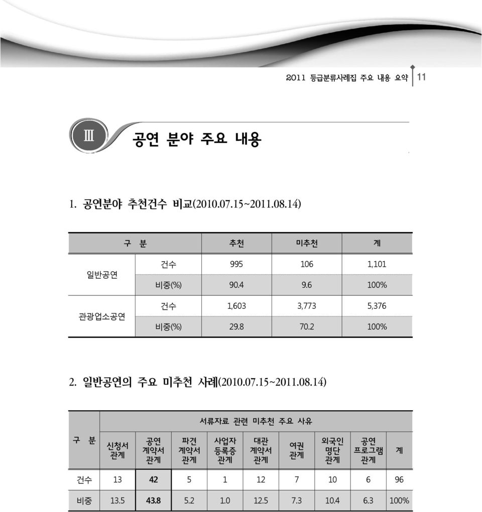 8 70.2 100% 2. 일반공연의 주요 미추천 사례(2010.07.15~2011.08.