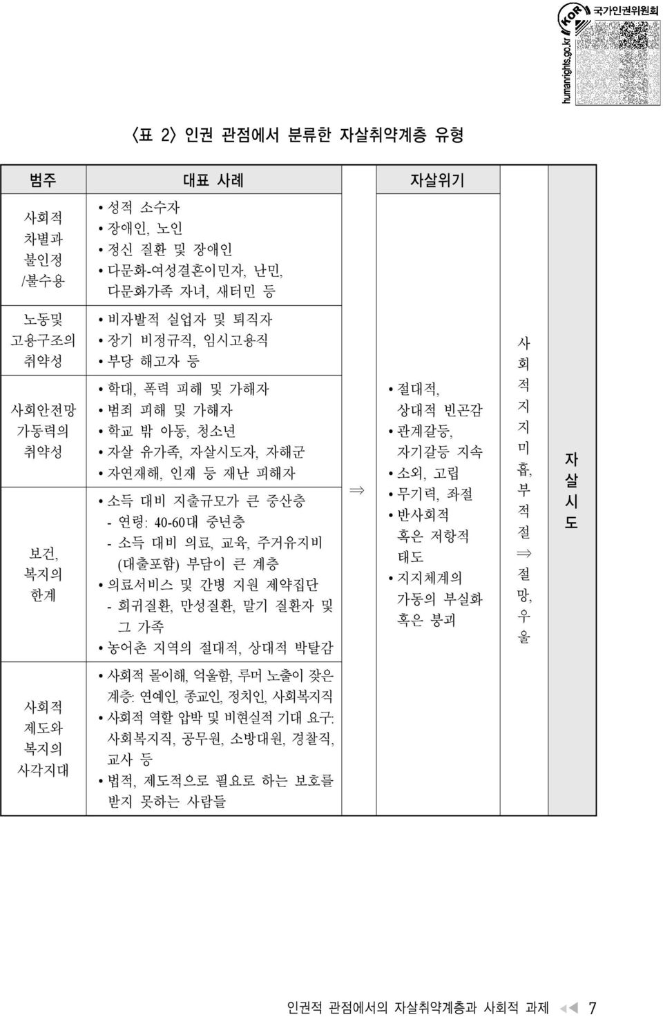 의료서비스 및 간병 지원 제약집단 - 희귀질환, 만성질환, 말기 질환자 및 그 가족 농어촌 지역의 절대적, 상대적 박탈감 절대적, 상대적 빈곤감 관계갈등, 자기갈등 지속 소외, 고립 무기력, 좌절 반사회적 혹은 저항적 태도 지지체계의 가동의 부실화 혹은 붕괴 사 회 적 지 지 미 흡, 부 적 절 절 망, 우 울 자