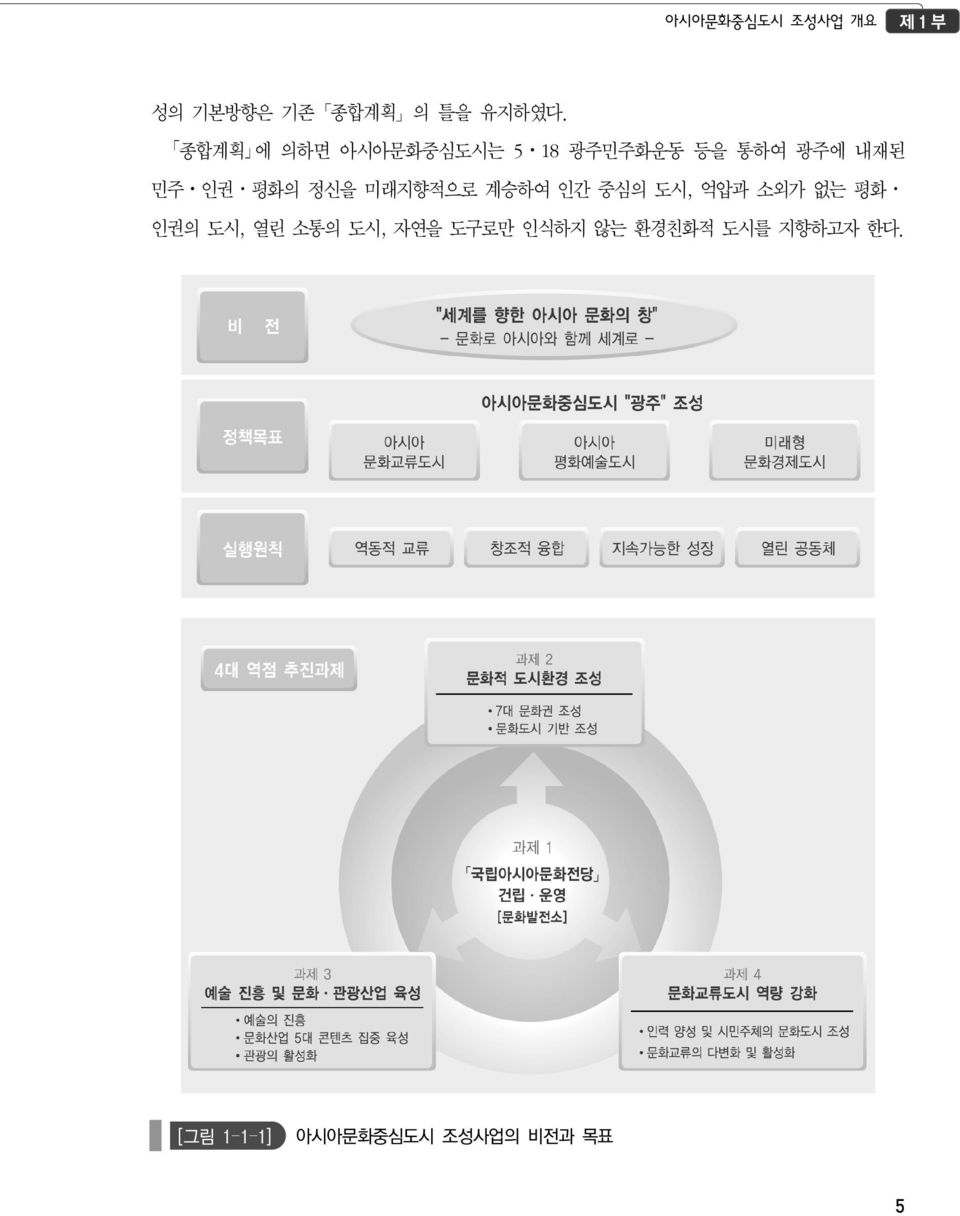 정신을 미래지향적으로 계승하여 인간 중심의 도시, 억압과 소외가 없는 평화 인권의 도시, 열린 소통의 도시,